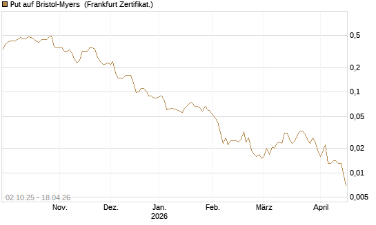 Put auf Bristol-Myers [Société Générale Effekten GmbH] Chart
