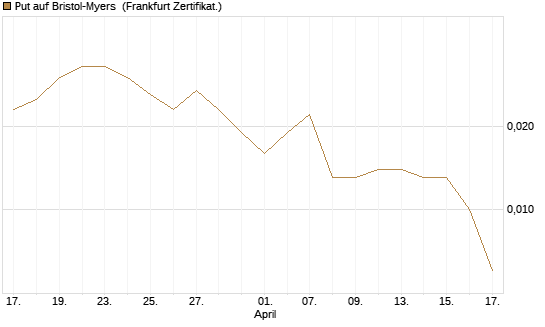 Put auf Bristol-Myers [Société Générale Effekten GmbH] Chart