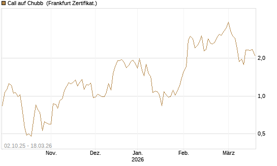 Call auf Chubb [Société Générale Effekten GmbH] Chart