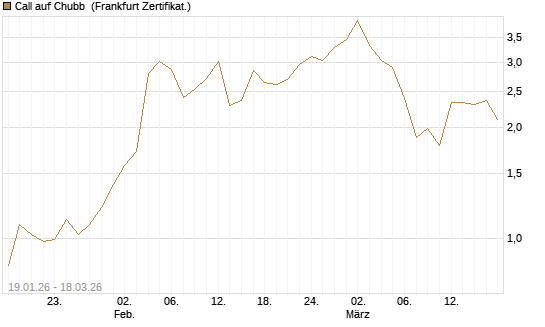 Call auf Chubb [Société Générale Effekten GmbH] Chart