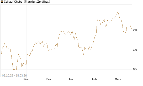 Call auf Chubb [Société Générale Effekten GmbH] Chart
