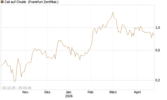 Call auf Chubb [Société Générale Effekten GmbH] Chart