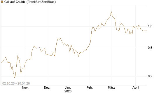 Call auf Chubb [Société Générale Effekten GmbH] Chart