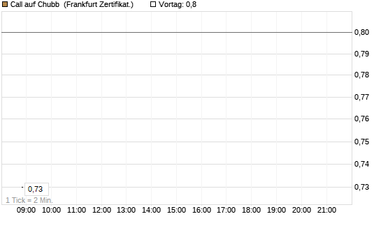 Call auf Chubb [Société Générale Effekten GmbH] Chart