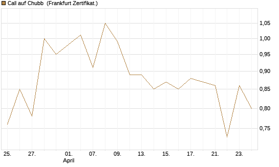 Call auf Chubb [Société Générale Effekten GmbH] Chart