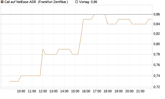 Call auf NetEase ADR [Société Générale Effekten GmbH] Chart