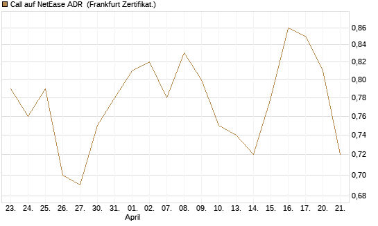 Call auf NetEase ADR [Société Générale Effekten GmbH] Chart
