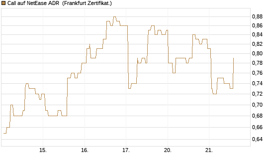 Call auf NetEase ADR [Société Générale Effekten GmbH] Chart