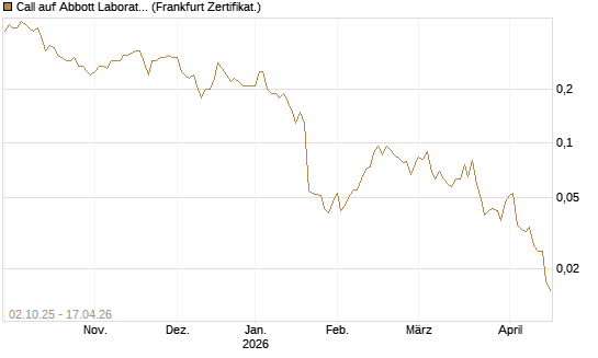 Call auf Abbott Laboratories [Société Générale Effekten GmbH] Chart