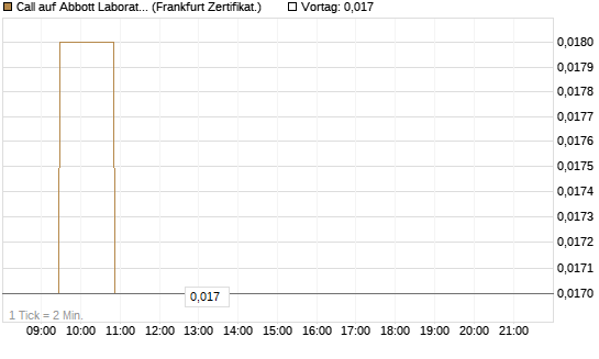 Call auf Abbott Laboratories [Société Générale Effekten GmbH] Chart