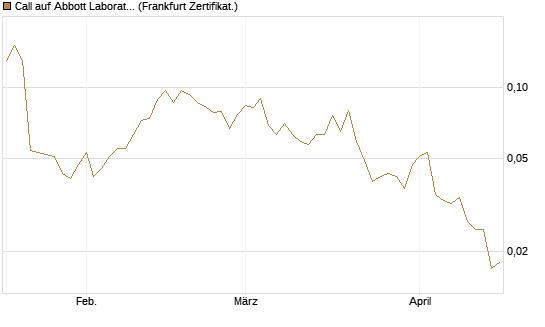 Call auf Abbott Laboratories [Société Générale Effekten GmbH] Chart