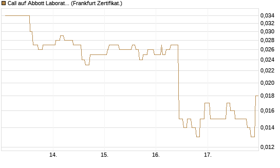 Call auf Abbott Laboratories [Société Générale Effekten GmbH] Chart
