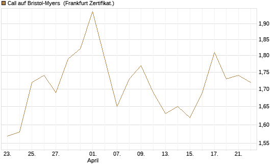 Call auf Bristol-Myers [Société Générale Effekten GmbH] Chart