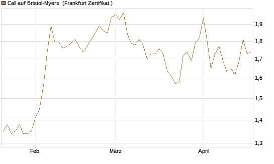 Call auf Bristol-Myers [Société Générale Effekten GmbH] Chart