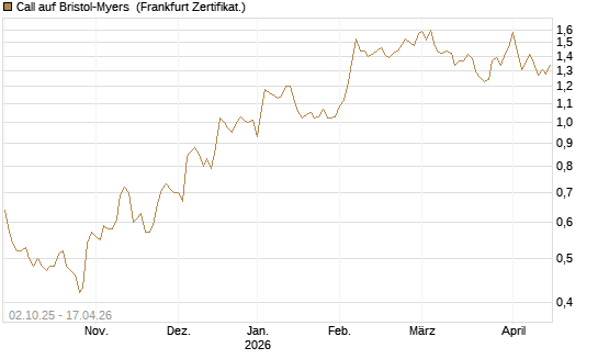 Call auf Bristol-Myers [Société Générale Effekten GmbH] Chart