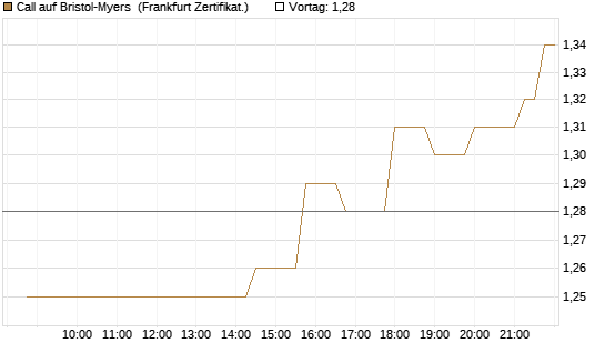 Call auf Bristol-Myers [Société Générale Effekten GmbH] Chart