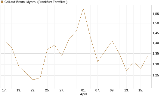 Call auf Bristol-Myers [Société Générale Effekten GmbH] Chart