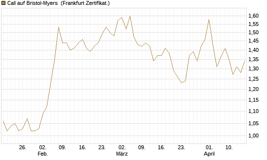 Call auf Bristol-Myers [Société Générale Effekten GmbH] Chart
