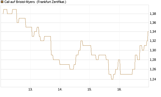Call auf Bristol-Myers [Société Générale Effekten GmbH] Chart