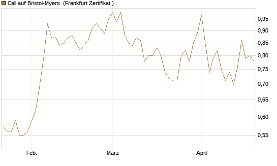 Call auf Bristol-Myers [Société Générale Effekten GmbH] Chart