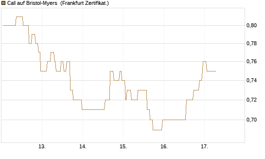 Call auf Bristol-Myers [Société Générale Effekten GmbH] Chart