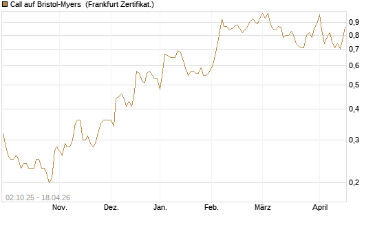 Call auf Bristol-Myers [Société Générale Effekten GmbH] Chart