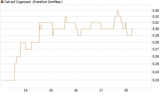 Call auf Cognizant [Société Générale Effekten GmbH] Chart