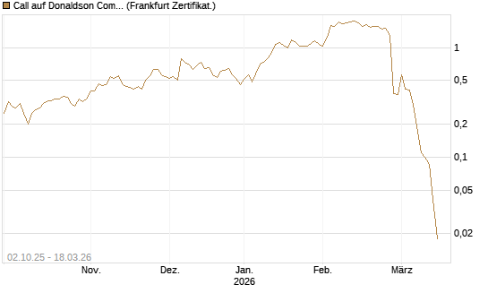 Call auf Donaldson Company [Société Générale Effekten GmbH] Chart