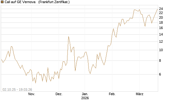Call auf GE Vernova  [Société Générale Effekten GmbH] Chart