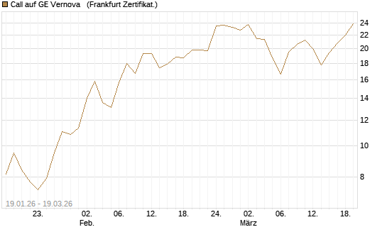 Call auf GE Vernova  [Société Générale Effekten GmbH] Chart