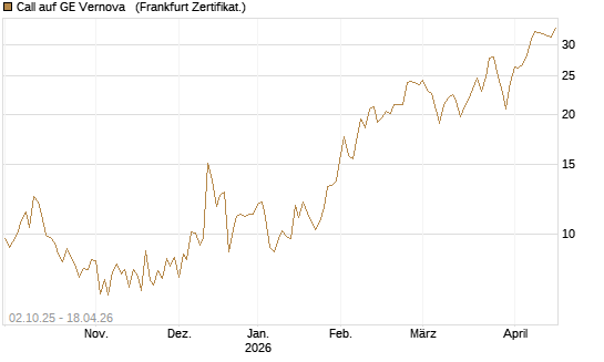 Call auf GE Vernova  [Société Générale Effekten GmbH] Chart
