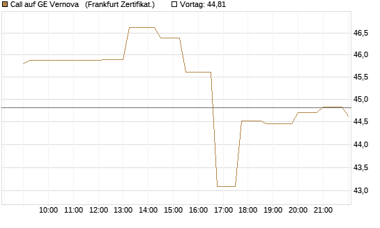 Call auf GE Vernova  [Société Générale Effekten GmbH] Chart