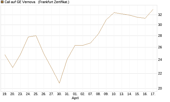 Call auf GE Vernova  [Société Générale Effekten GmbH] Chart