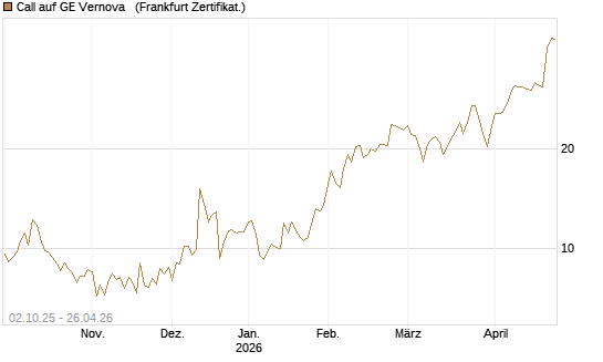 Call auf GE Vernova  [Société Générale Effekten GmbH] Chart