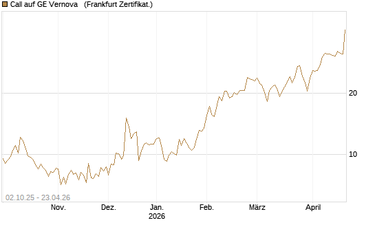 Call auf GE Vernova  [Société Générale Effekten GmbH] Chart