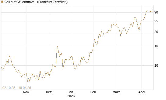 Call auf GE Vernova  [Société Générale Effekten GmbH] Chart