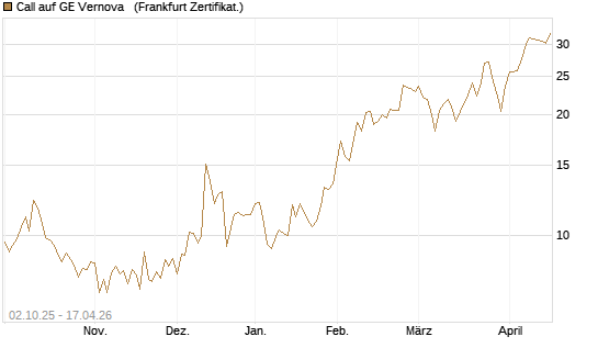 Call auf GE Vernova  [Société Générale Effekten GmbH] Chart