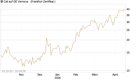 Call auf GE Vernova  [Société Générale Effekten GmbH] Chart