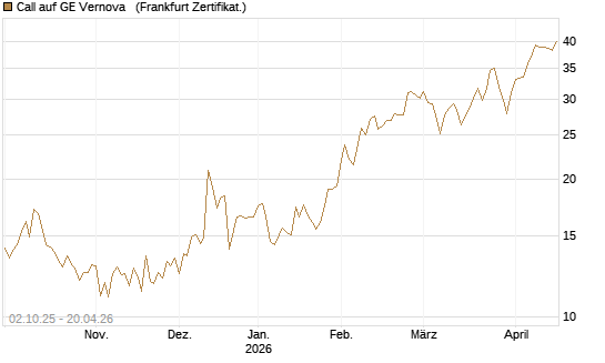 Call auf GE Vernova  [Société Générale Effekten GmbH] Chart