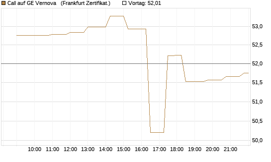 Call auf GE Vernova  [Société Générale Effekten GmbH] Chart