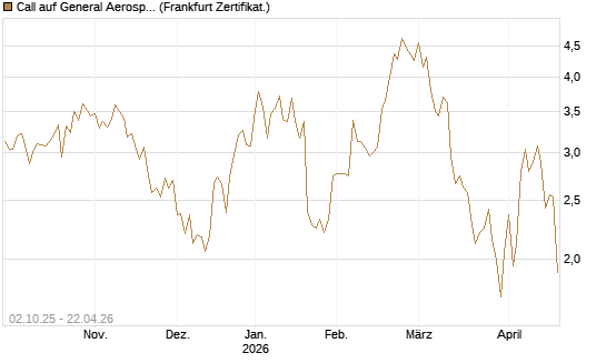 Call auf General Aerospace Co [Société Générale Effekten GmbH] Chart