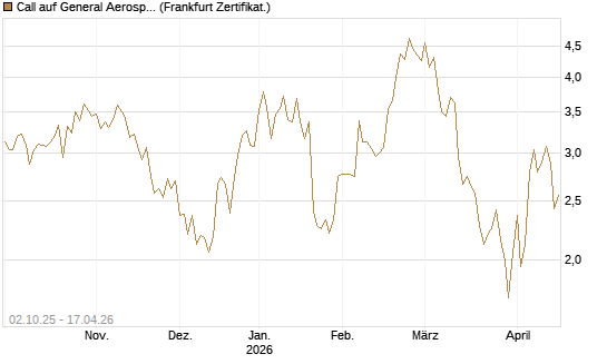 Call auf General Aerospace Co [Société Générale Effekten GmbH] Chart