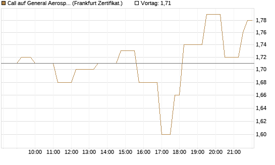 Call auf General Aerospace Co [Société Générale Effekten GmbH] Chart