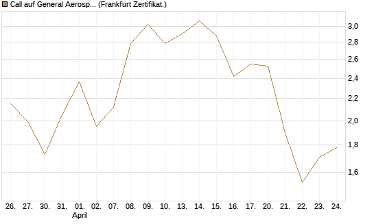 Call auf General Aerospace Co [Société Générale Effekten GmbH] Chart