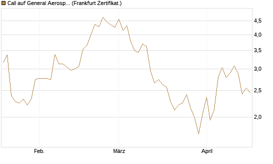 Call auf General Aerospace Co [Société Générale Effekten GmbH] Chart