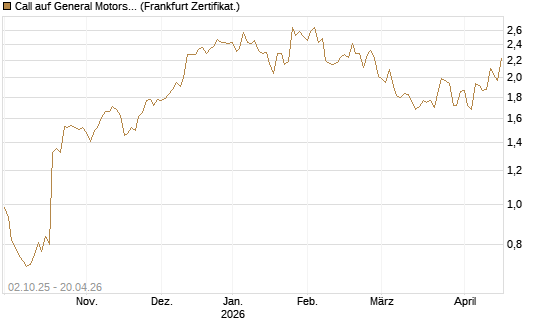 Call auf General Motors [Société Générale Effekten GmbH] Chart