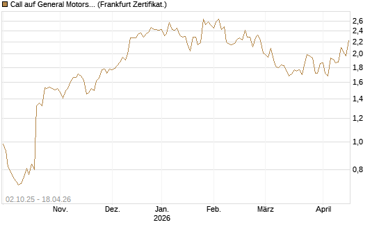 Call auf General Motors [Société Générale Effekten GmbH] Chart