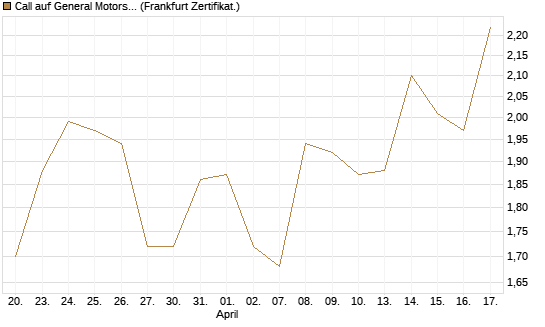 Call auf General Motors [Société Générale Effekten GmbH] Chart