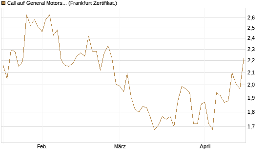 Call auf General Motors [Société Générale Effekten GmbH] Chart