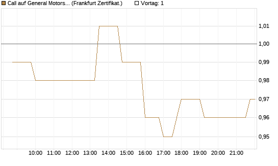 Call auf General Motors [Société Générale Effekten GmbH] Chart